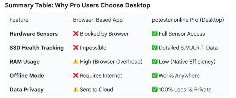 A comparison table titled "Summary Table: Why Pro Users Choose Desktop" contrasts features of a browser-based app with pctester.online Pro desktop. Key differences highlight desktop's full sensor access, detailed SSD data, low RAM usage, offline functionality, and local data privacy, versus browser-based limitations.